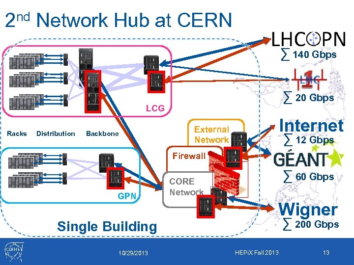 2 nd Network Hub at CERN ∑ 140 Gbps ∑ 20 Gbps LCG Racks