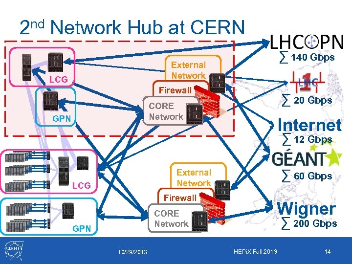 2 nd Network Hub at CERN ∑ 140 Gbps External Network LCG Firewall ∑