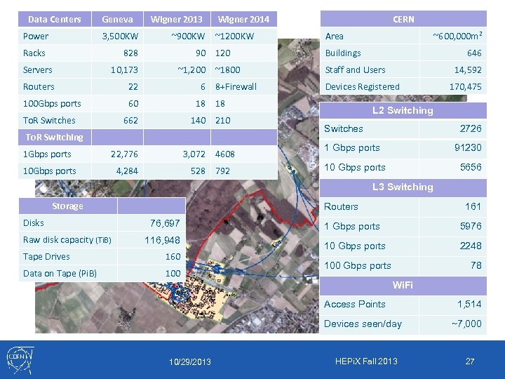 Data Centers Power Geneva Wigner 2013 CERN Wigner 2014 ~1200 KW Area 120 Buildings