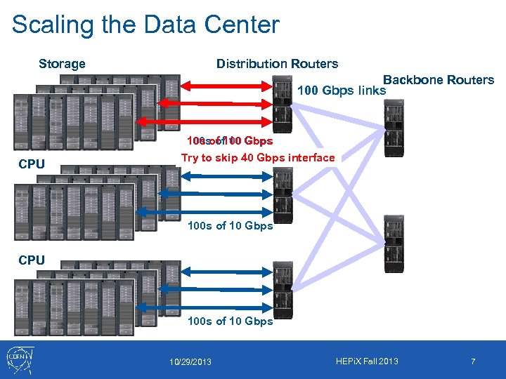 Scaling the Data Center Storage Distribution Routers Backbone Routers 100 Gbps links 100 s