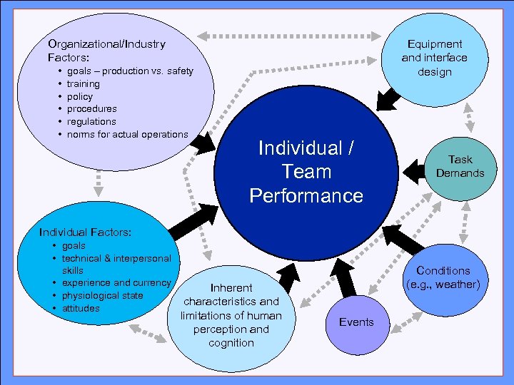 Organizational/Industry Factors: • • • Equipment and interface design Click to edit Master title