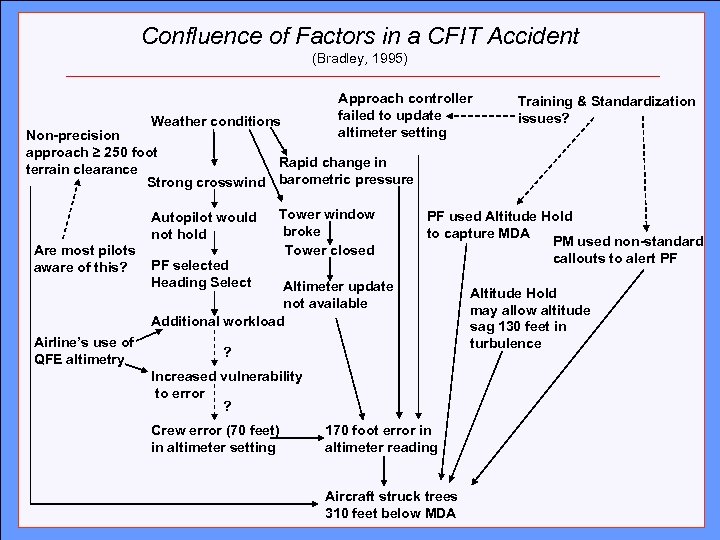 Confluence of Factors in a CFIT Accident (Bradley, 1995) Click to edit Master title