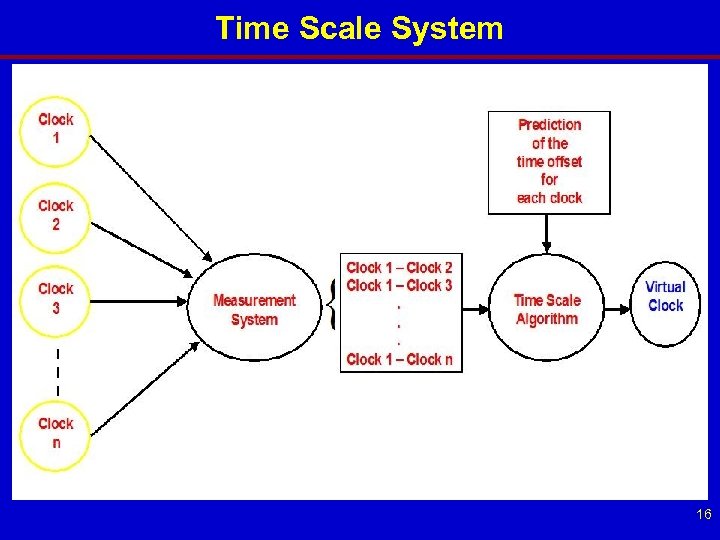 Time Scale System 16 