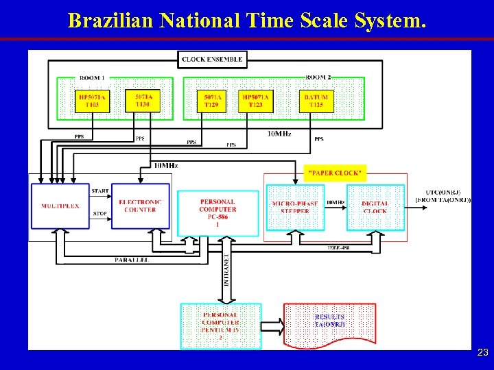 Brazilian National Time Scale System. 23 