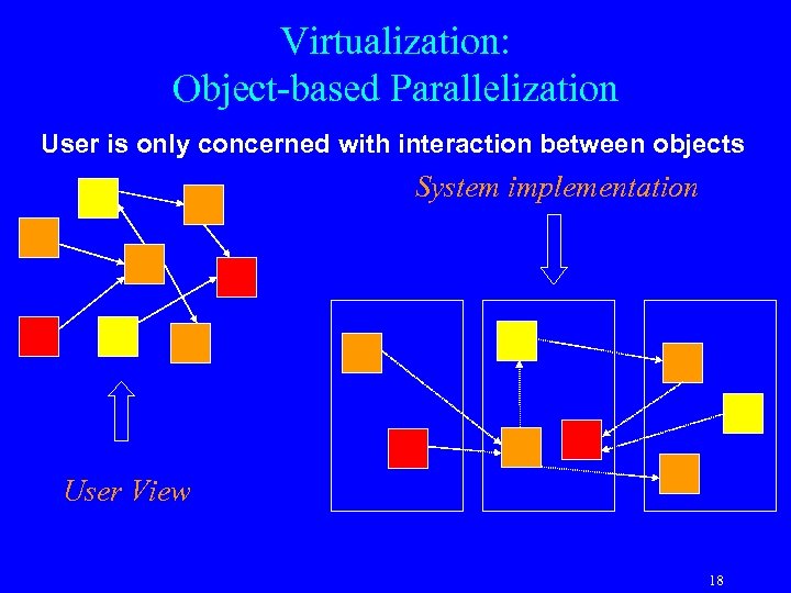 Virtualization: Object-based Parallelization User is only concerned with interaction between objects System implementation User