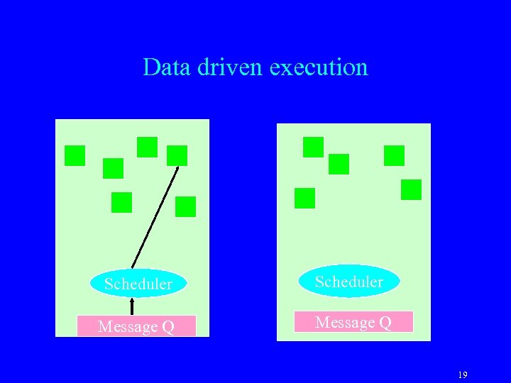 Data driven execution Scheduler Message Q 19 