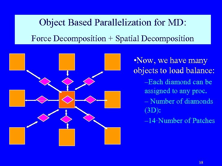 Object Based Parallelization for MD: Force Decomposition + Spatial Decomposition • Now, we have