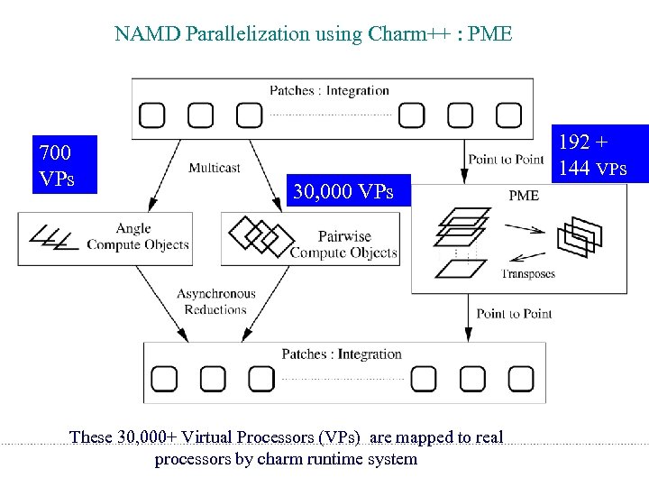 NAMD Parallelization using Charm++ : PME 700 VPs 30, 000 VPs 192 + 144