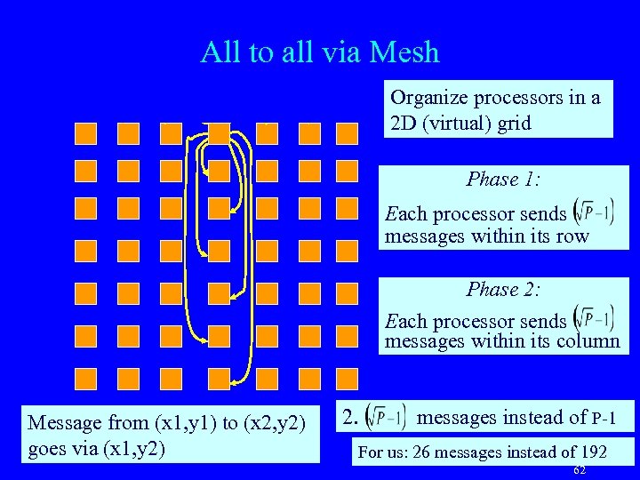 All to all via Mesh Organize processors in a 2 D (virtual) grid Phase