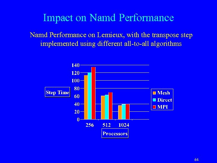 Impact on Namd Performance on Lemieux, with the transpose step implemented using different all-to-all