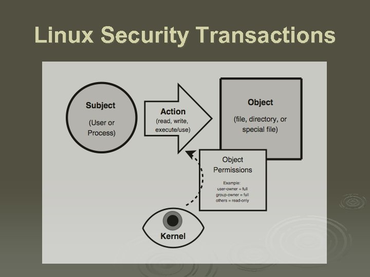 Linux Security Transactions 