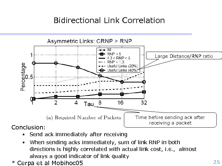Bidirectional Link Correlation Large Distance/RNP ratio Conclusion: Time before sending ack after receiving a