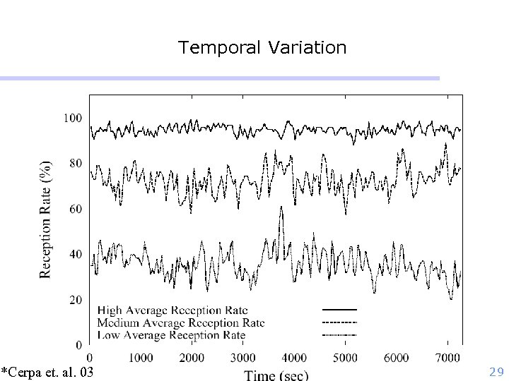 Temporal Variation *Cerpa et. al. 03 29 