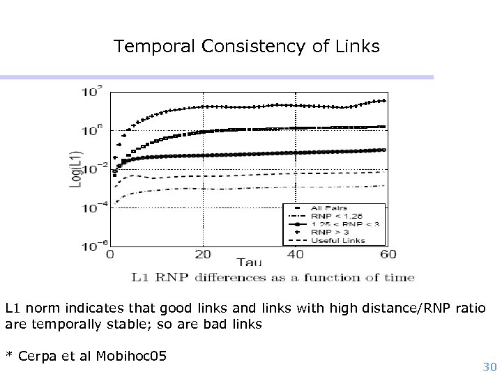 Temporal Consistency of Links L 1 norm indicates that good links and links with