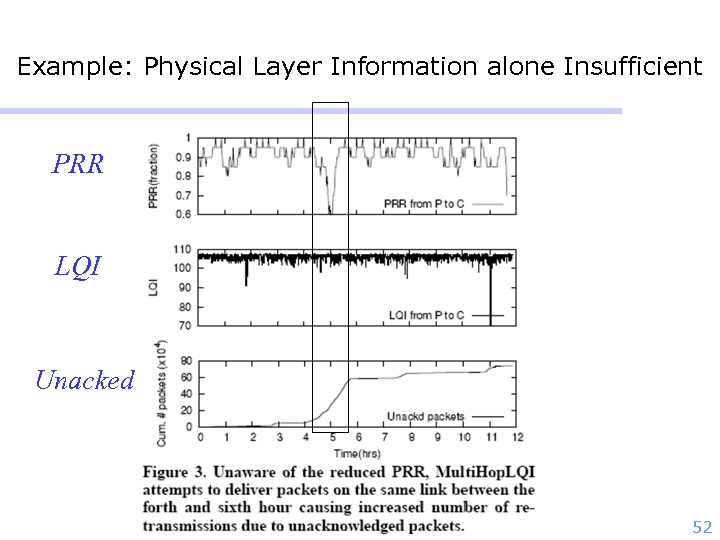 Example: Physical Layer Information alone Insufficient PRR LQI Unacked 52 