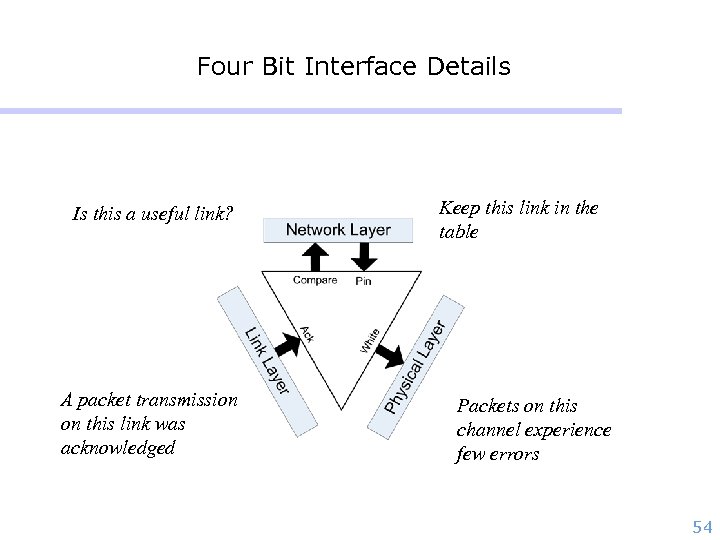 Four Bit Interface Details COMPARE Is this a useful link? ACK A packet transmission