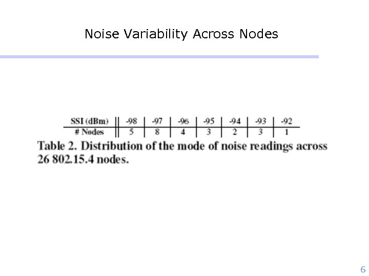 Noise Variability Across Nodes 6 