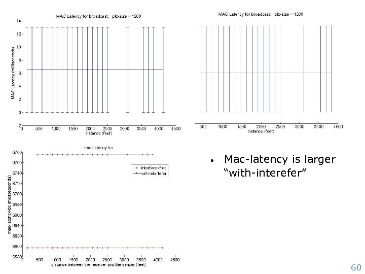  • Mac-latency is larger “with-interefer” 60 