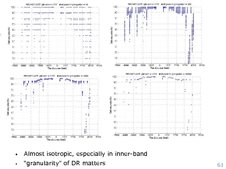  • Almost isotropic, especially in inner-band • “granularity” of DR matters 61 