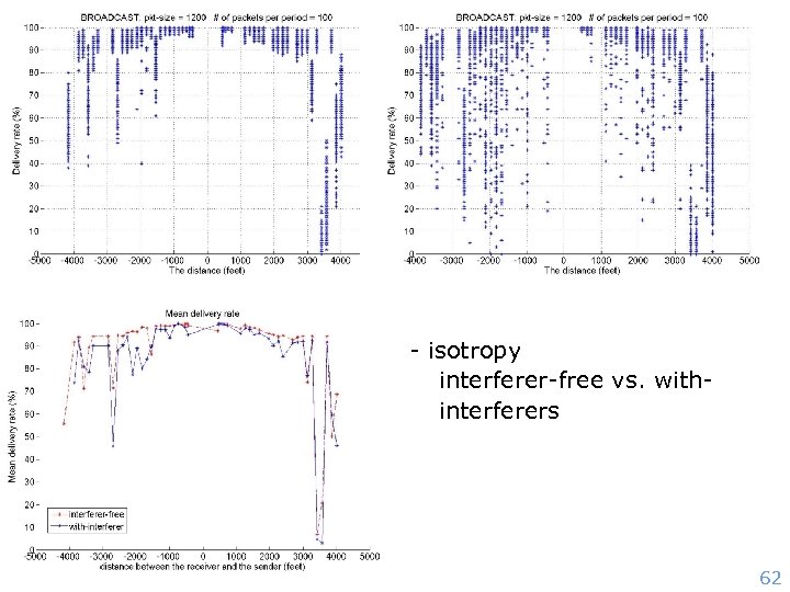 - isotropy interferer-free vs. withinterferers 62 