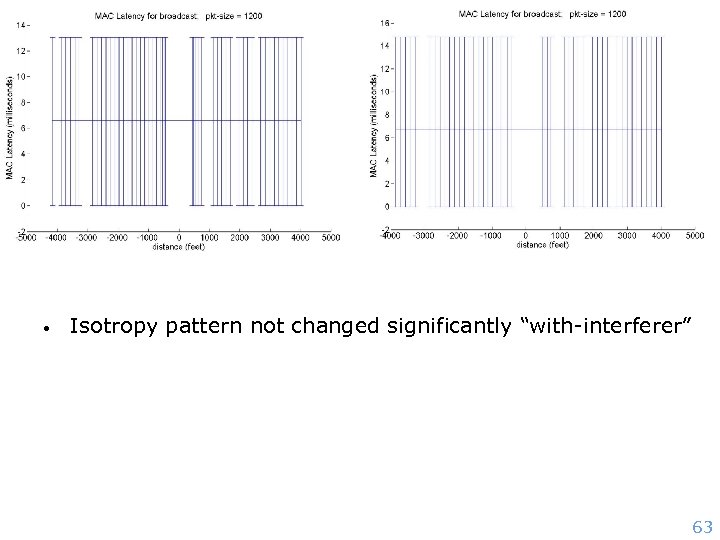  • Isotropy pattern not changed significantly “with-interferer” 63 