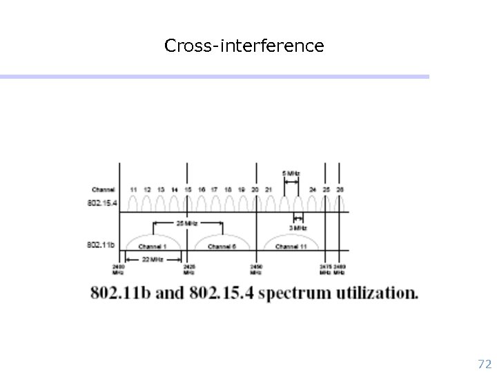 Cross-interference 72 