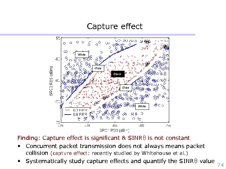 Capture effect White Gray Black Gray White Finding: Capture effect is significant & SINRθ