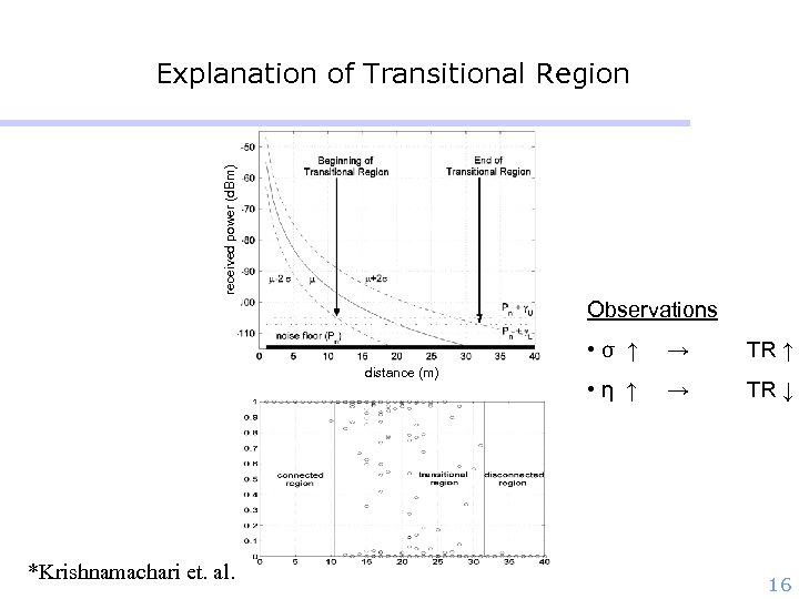 received power (d. Bm) Explanation of Transitional Region Observations • σ ↑ distance (m)