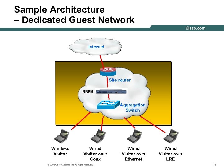 Sample Architecture – Dedicated Guest Network Internet Site router BBSM Aggregation Switch Wireless Visitor