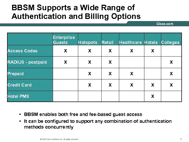 BBSM Supports a Wide Range of Authentication and Billing Options Enterprise Guests Hotspots Retail