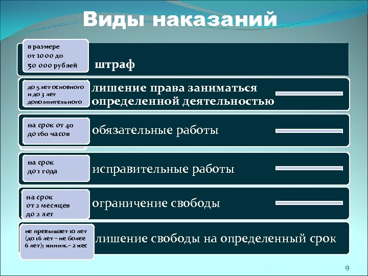 Виды наказаний в размере от 1000 до 50 000 рублей до 5 лет основного