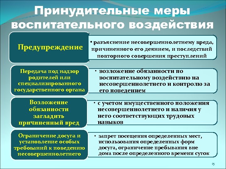Принудительные меры воспитательного воздействия • разъяснение несовершеннолетнему вреда, причиненного его деянием, и последствий повторного