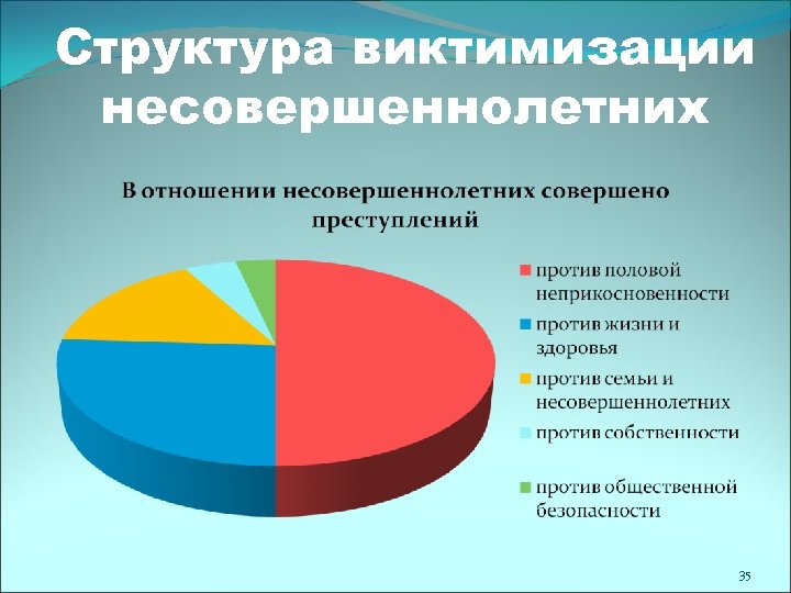 Структура виктимизации несовершеннолетних 35 