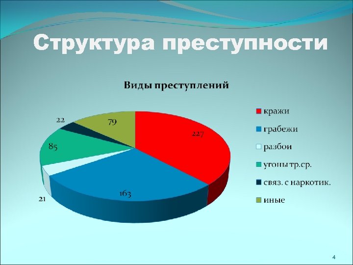 Структура преступности 4 