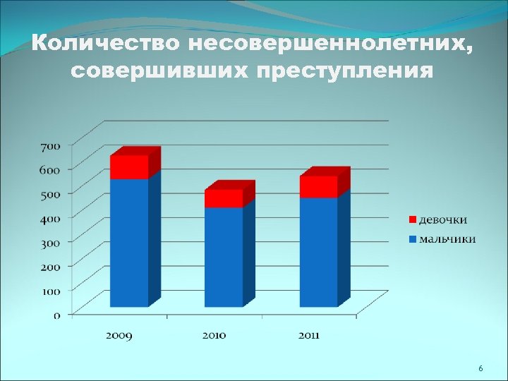 Количество несовершеннолетних, совершивших преступления 6 