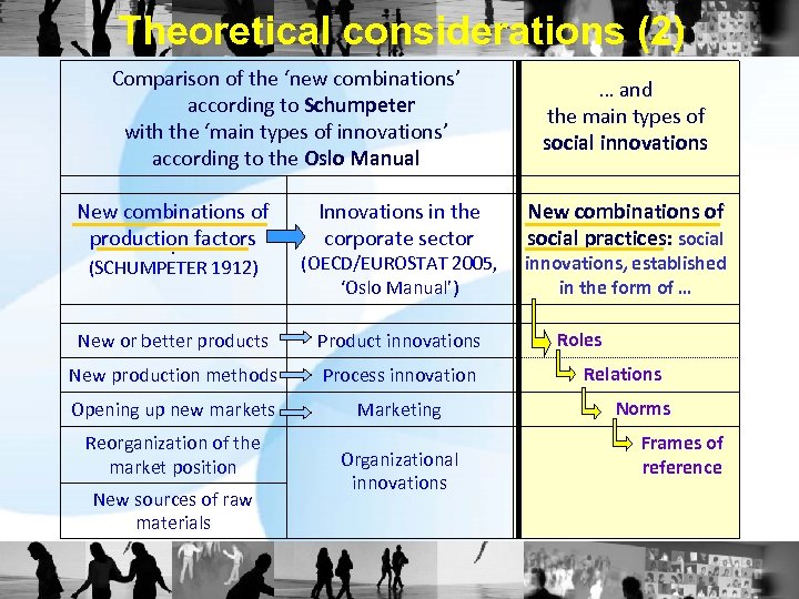 Theoretical considerations (2) Comparison of the ‘new combinations’ according to Schumpeter with the ‘main