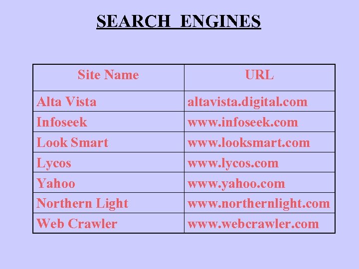 SEARCH ENGINES Site Name Alta Vista Infoseek Look Smart Lycos Yahoo Northern Light Web