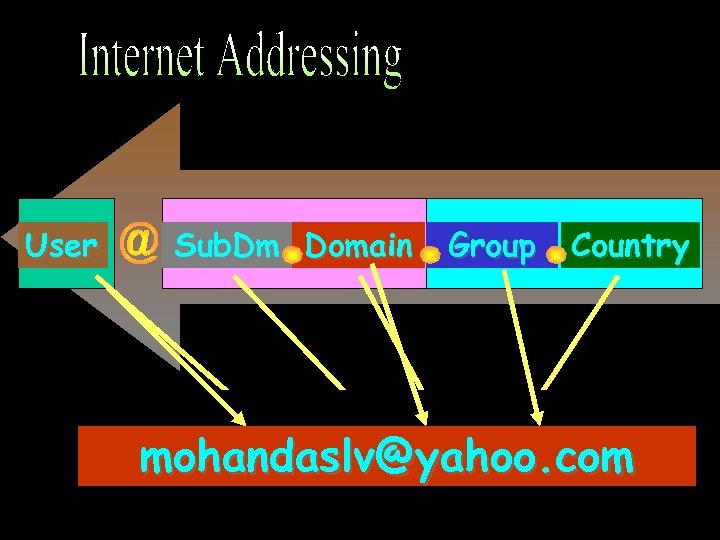 User Sub. Dm Domain Group Country Cdm@ap. nic. in mohandaslv@yahoo. com 