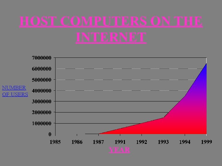 HOST COMPUTERS ON THE INTERNET NUMBER OF USERS YEAR 