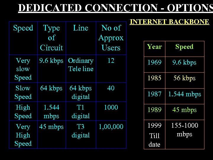 DEDICATED CONNECTION - OPTIONS Speed Type of Circuit Line No of Approx Users INTERNET