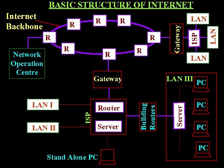 BASIC STRUCTURE OF INTERNET R R R Network Operation Centre R R LAN ISP