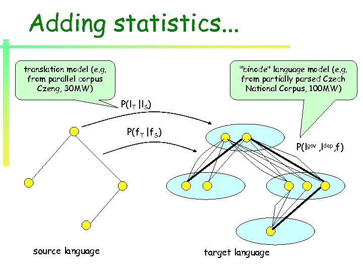 Adding statistics. . . translation model (e. g. from parallel corpus Czeng, 30 MW)