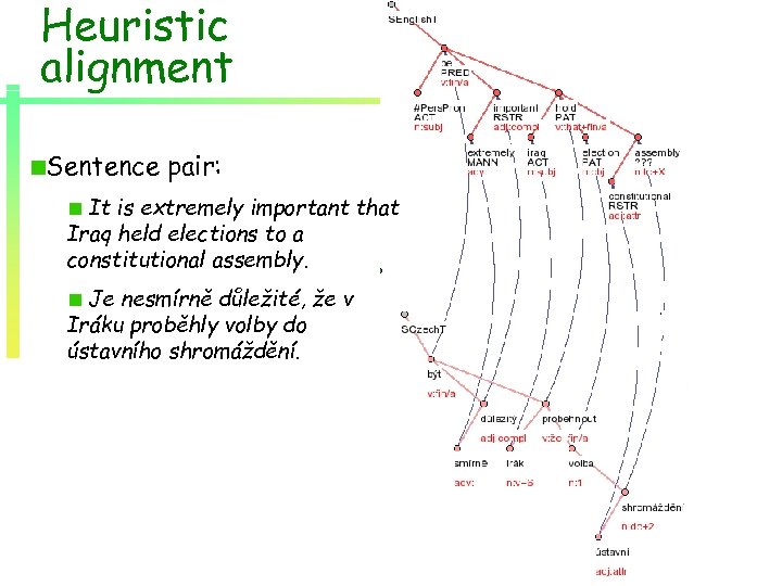 Heuristic alignment Sentence pair: It is extremely important that Iraq held elections to a