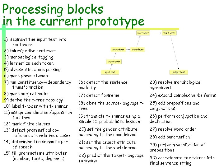 Processing blocks in the current prototype 1) segment the input text into sentences 2)
