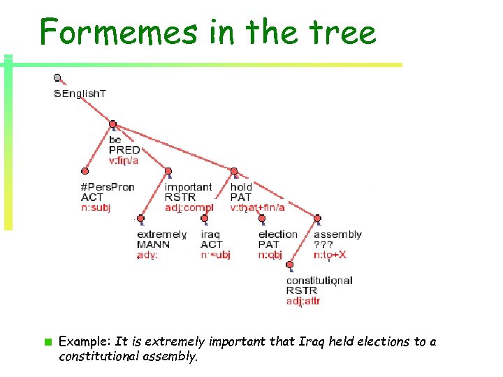 Formemes in the tree Example: It is extremely important that Iraq held elections to