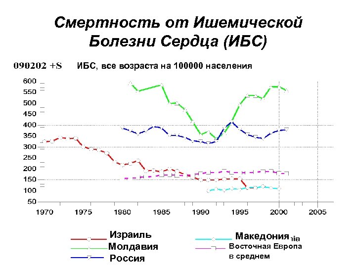 Смертность от Ишемической Болезни Сердца (ИБС) ИБС, все возраста на 100000 населения Израиль Молдавия