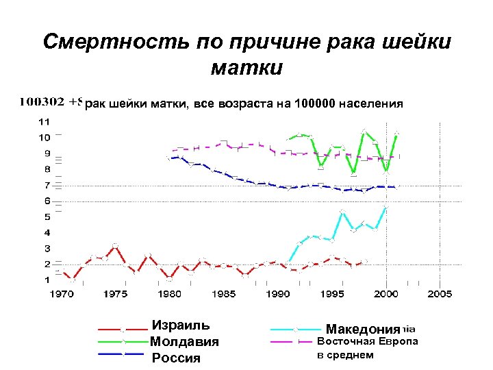 Смертность по причине рака шейки матки рак шейки матки, все возраста на 100000 населения