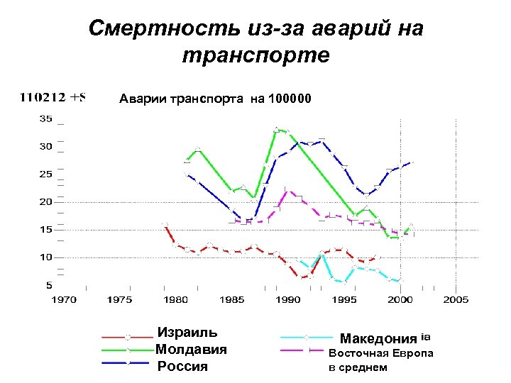 Смертность из-за аварий на транспорте Аварии транспорта на 100000 Израиль Молдавия Россия Македония Восточная