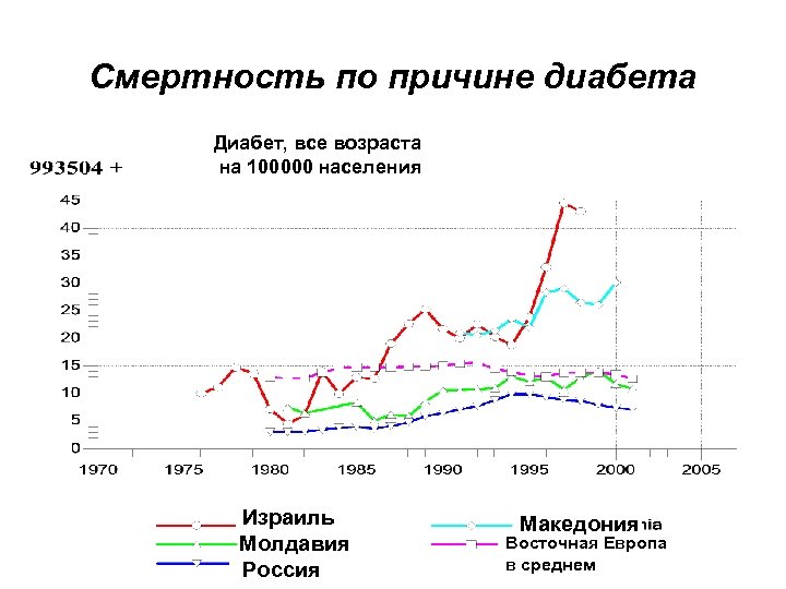 Смертность по причине диабета Диабет, все возраста на 100000 населения Израиль Молдавия Россия Македония