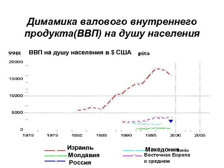 Димамика валового внутреннего продукта(ВВП) на душу населения ВВП на душу населения в $ CША